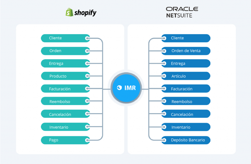 Oracle NetSuite Shopify 01 IMR Software
