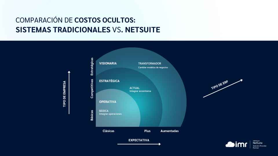 Modelo ERP moderno para empresas en crecimiento